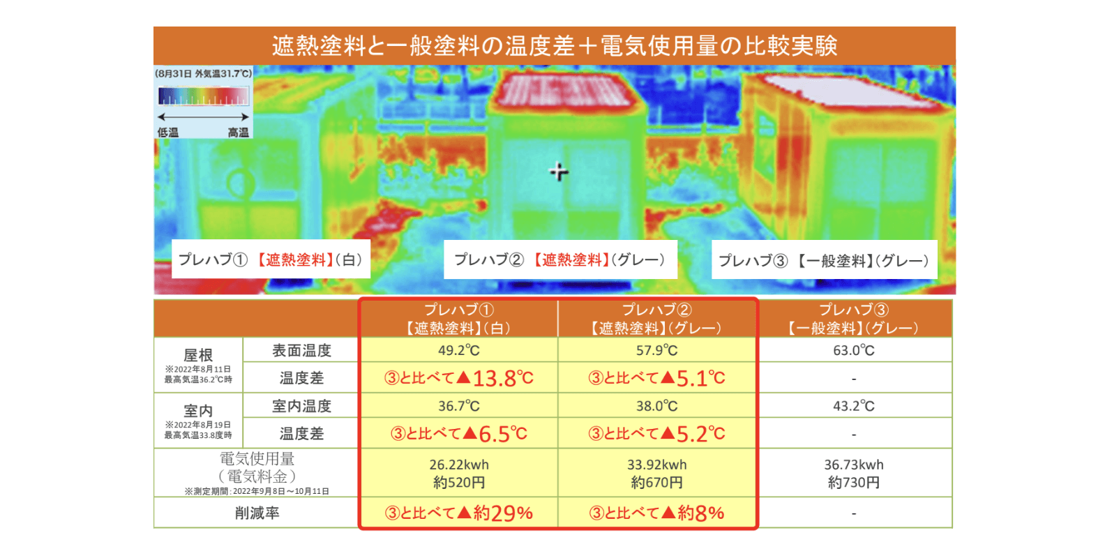 遮熱塗料と一般塗料の温度差+電気使用量の比較実験