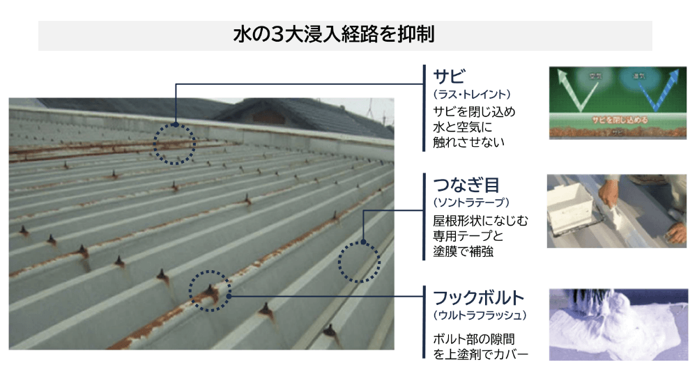 水の三大侵入経路を抑制