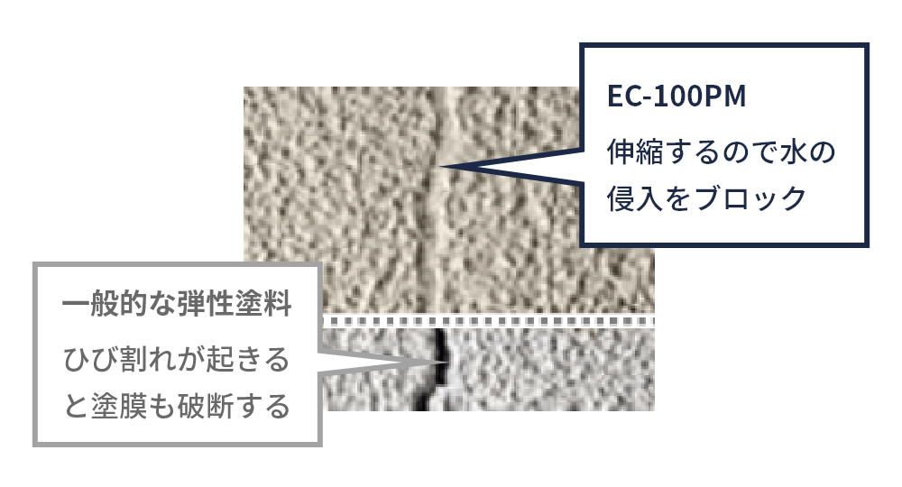 EC-100PMは伸縮するので水の侵入をブロック